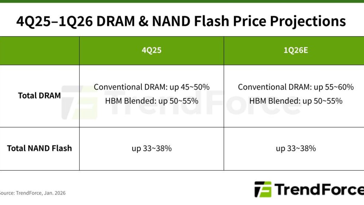 TrendForce chart showing Q1 2026 memory contract price increases across DRAM and NAND